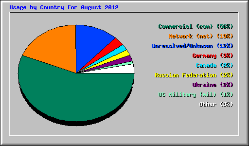 Usage by Country for August 2012