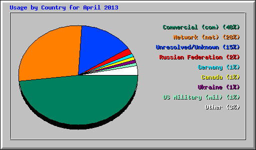 Usage by Country for April 2013