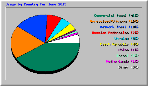 Usage by Country for June 2013