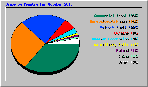 Usage by Country for October 2013