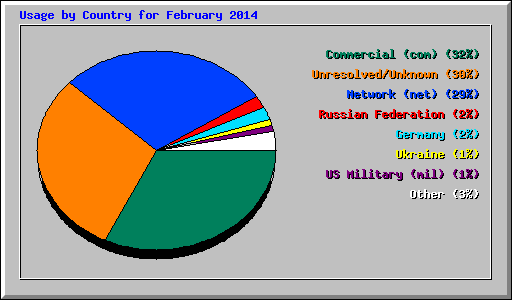 Usage by Country for February 2014