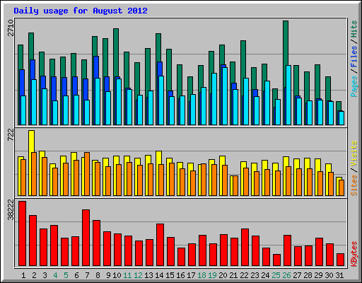 Daily usage for August 2012