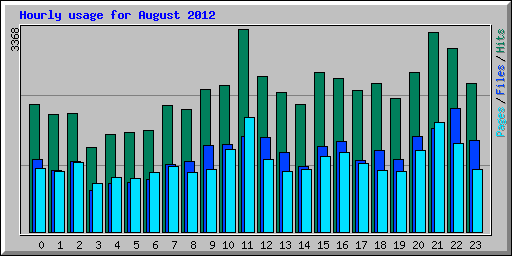 Hourly usage for August 2012