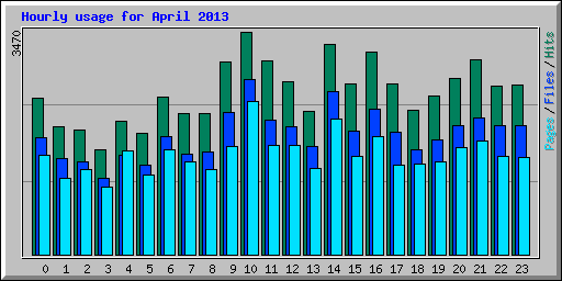 Hourly usage for April 2013